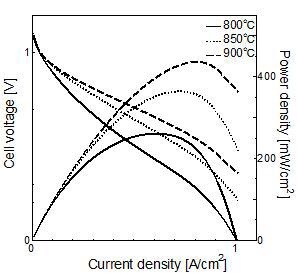 I-V and power density of the AFL20_1300.