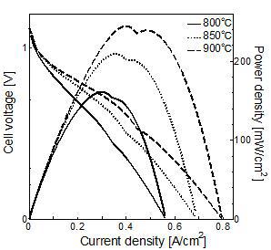 I-V and power density of the AFL80_1400.
