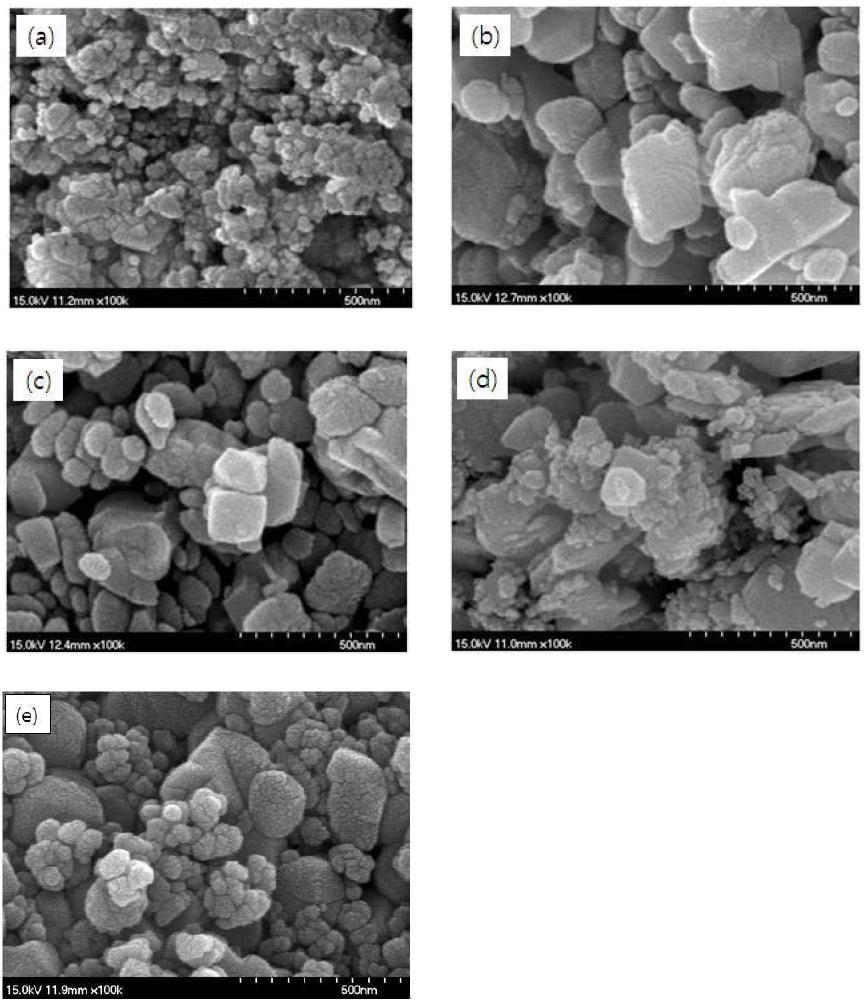 SEM images of calcined NiO-YSZ powders: sample (a) S1, (b) S2, (c) S3, (d) S4, and (e) S5.