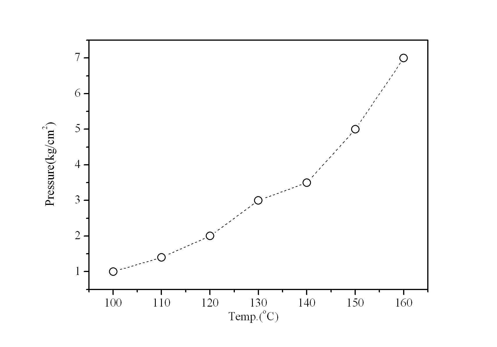 Pressure as a function of temperature in pilot-line.