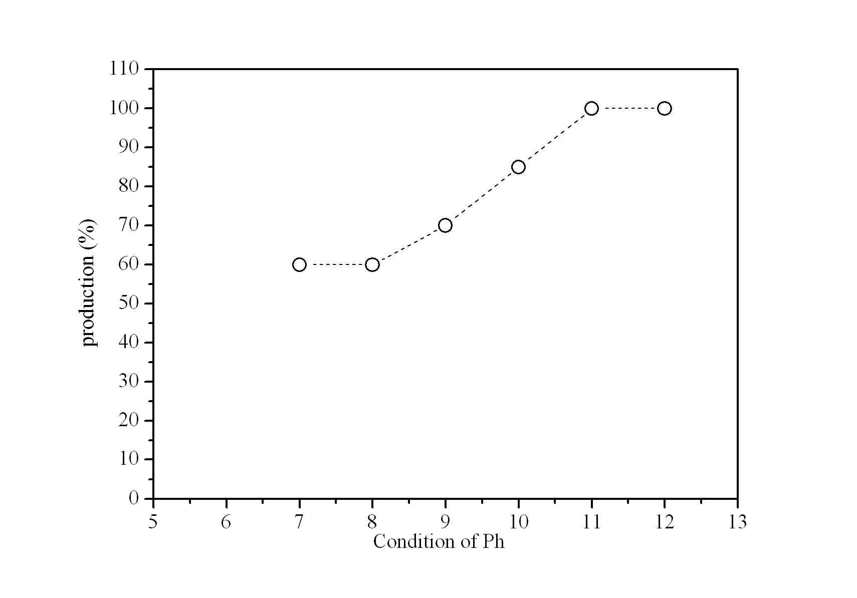 Yields of the NiO-YSZ nanopowders synthesized in pilot-line,depending on pH.