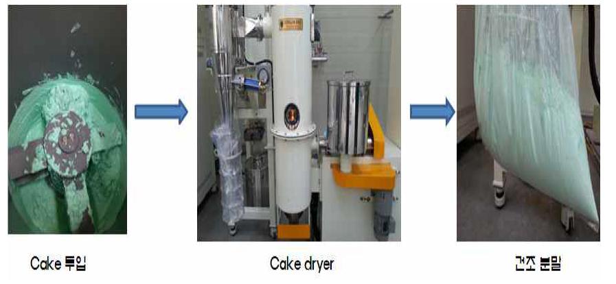 Drying and grinding of solified powders using cake dryer.