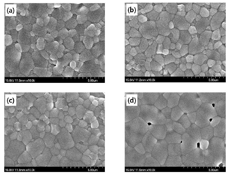SEM images of the samples sintered at 1400 ℃: (a) Sample 30A, (b) Sample 40A, (c) Sample 50A, and (d) Sample 60A.