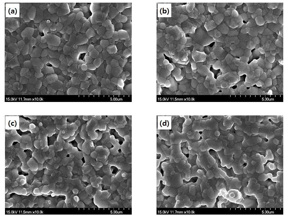 SEM images of the samples sintered at 1350 ℃: (a) Sample 30B, (b) Sample40B, (c) Sample 50B, and (d) Sample 60B.