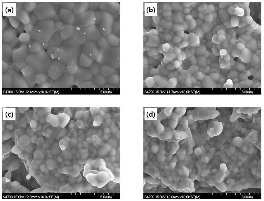 SEM images of the samples sintered at 1400 ℃: (a) Sample 30C, (b) Sample 40C, (c) Sample 50C, and (d) Sample 60C.