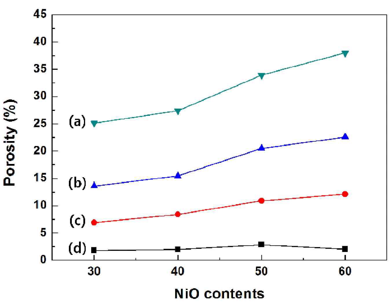 Porosity of the NiO/YSZ cermets (5 wt% carbon black) sintered at (a)1250 ℃, (b) 1300 ℃, (c) 1350 ℃, and (d) 1400 ℃ as a function of NiO content.