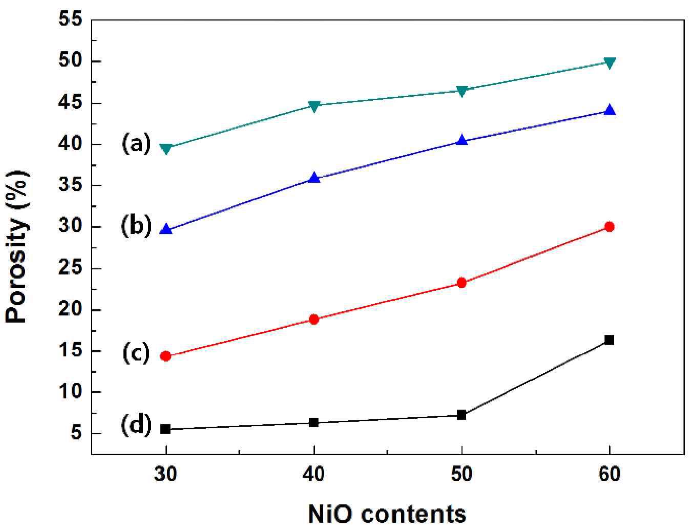 Porosity of the NiO/YSZ composites (10 wt% carbon black) sintered at (a) 1250 ℃, (b) 1300 ℃, (c) 1350 ℃, and (d) 1400 ℃ as a function of NiO content.