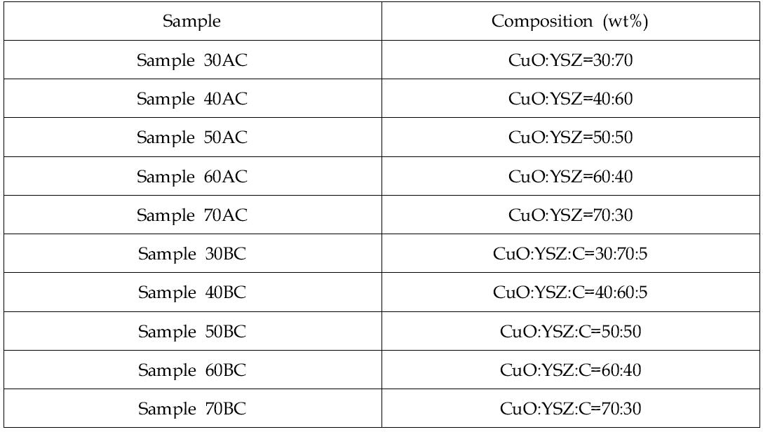 Composition of mixtures of CuO, YSZ, and C powders.