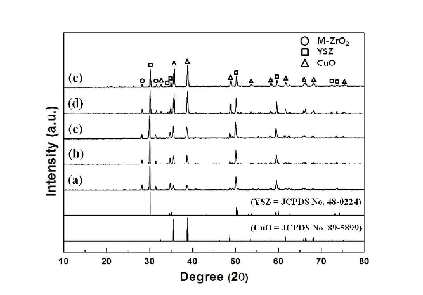 XRD patterns of the samples sintered at 1,100 °C for 3 h: (a) Sample 30AC, (b) Sample 40AC, (c) Sample 50AC, (d) Sample 60AC, and (e) Sample 70AC.