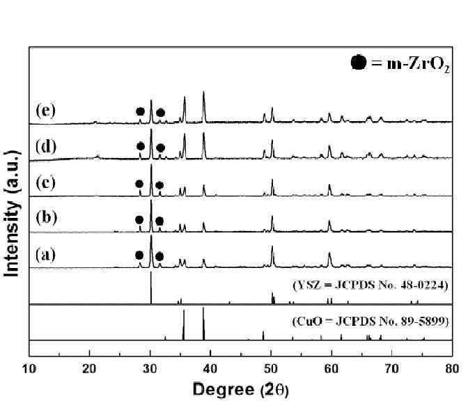 XRD patterns of the samples sintered at 1,100 °C for 3 h: (a) Sample 30BC, (b) Sample 40BC, (c) Sample 50BC, (d) Sample 60BC, and (e) Sample 70BC.