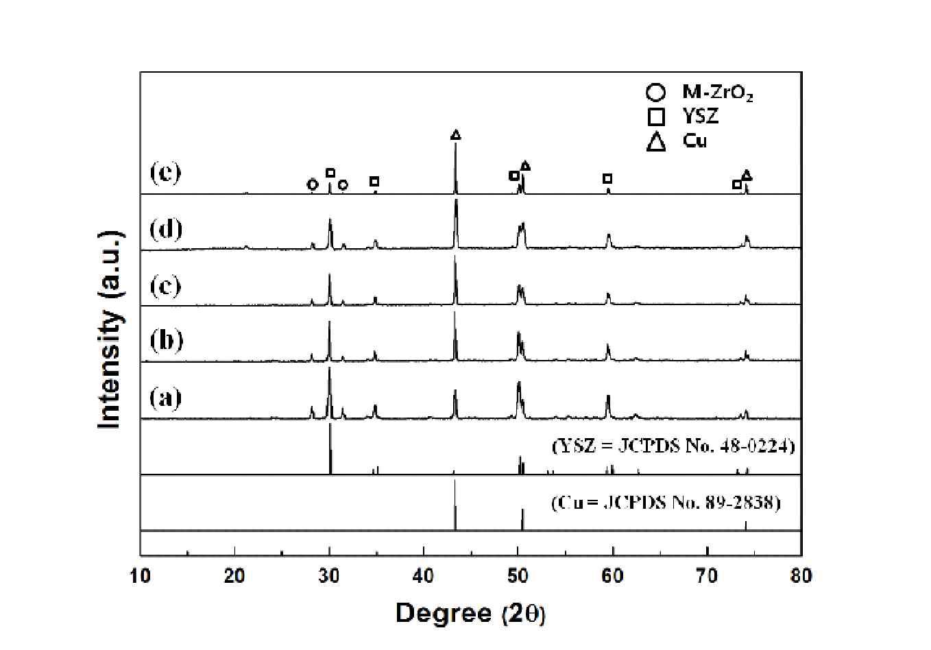XRD patterns of the samples sintered at 1,100 °C for 3 h followed by reduced at 800 °C for 3 h: (a) Sample 30AC, (b) Sample 40AC, (c) Sample 50AC, (d) Sample 60AC, and (e) Sample 70AC.