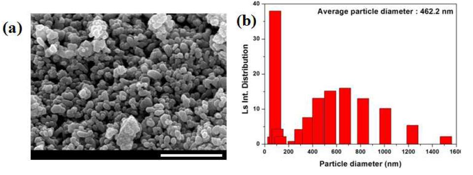 (a) FE-SEM image of mixed powders of Sample 50AC (scale bar: 500 nm) and (b) particle size distribution of the mixed powders.