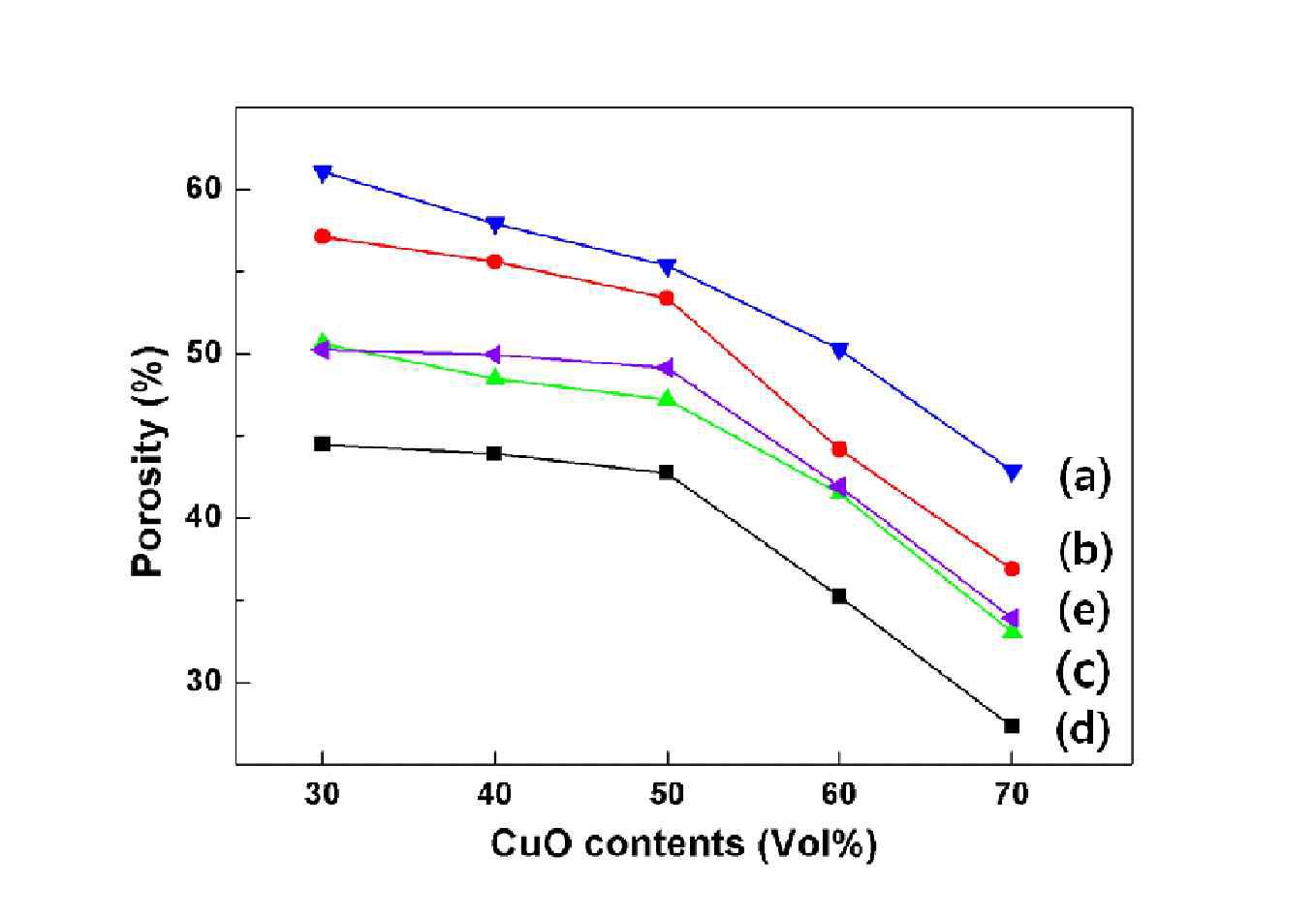 Porosity of the samples prepared in this study: CuO/YSZ composites sintered at (a) 1050 and (b) 1100 °C, 5% carbon black contained CuO/YSZ composites sintered at (c) 1050 and (d) 1100 °C, and (e) Cu/YSZ cermet sintered at 1100 °C followed by reduced at 800 °C.