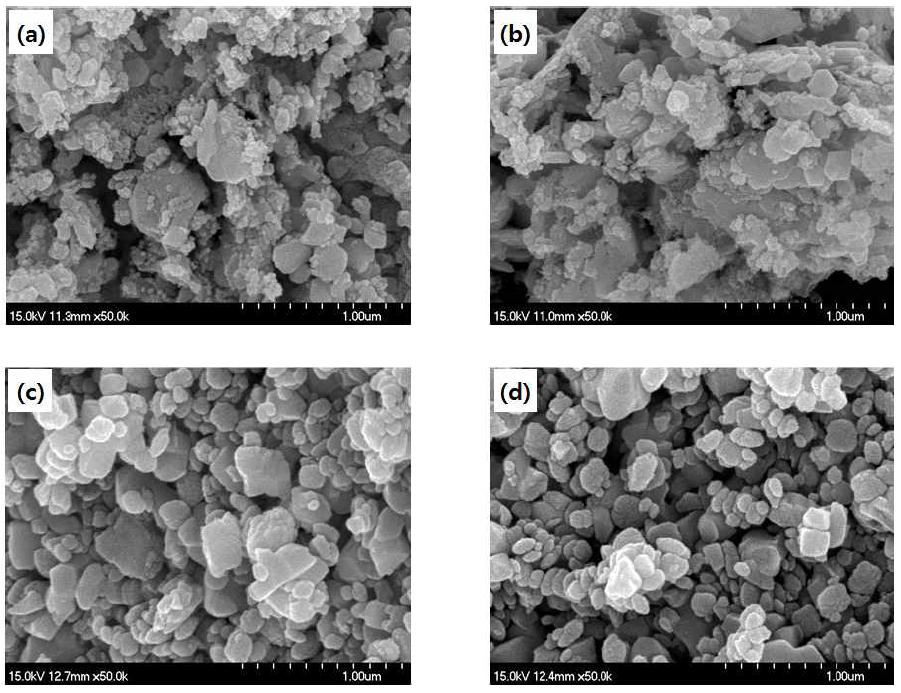 FE-SEM image of mixed powders: (a) Sample 23D, (b) Sample 68D, (c) Sample71D, and (d) Sample 70D.