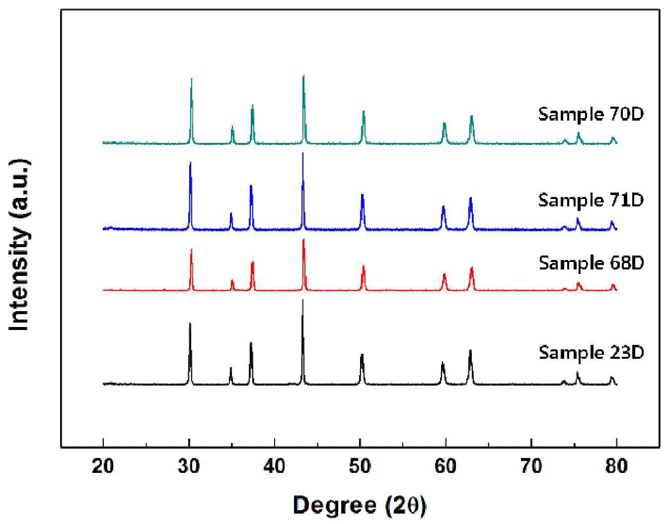 XRD patterns of the NiO/YSZ samples sintered at 1300 ℃.