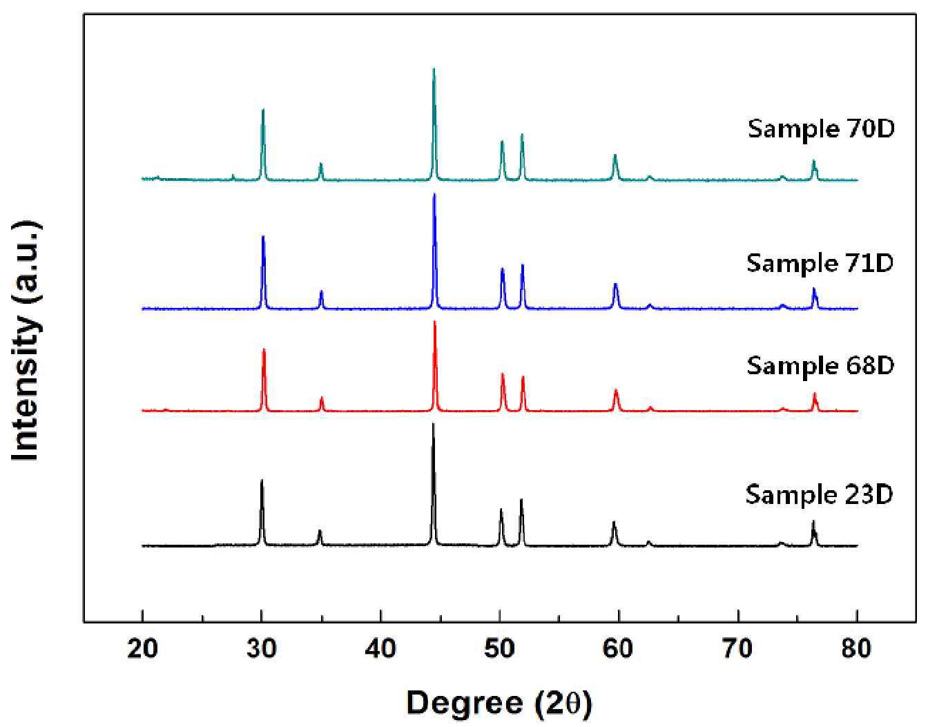 XRD patterns of the samples sintered at 1300 ℃ followed by reduced at 1000 ℃.