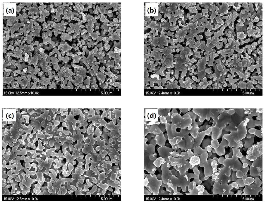 SEM images of the Sample 70F cermets sintered at (a) 1250 ℃, (b) 1300 ℃, (c)1350 ℃ and (d) 1400 ℃ followed by reduced at 1000 °C.