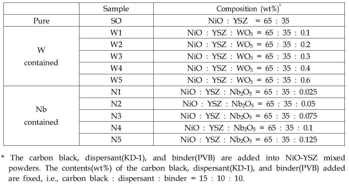 The composition of W- and Nb-contained Ni-YSZ cermets.