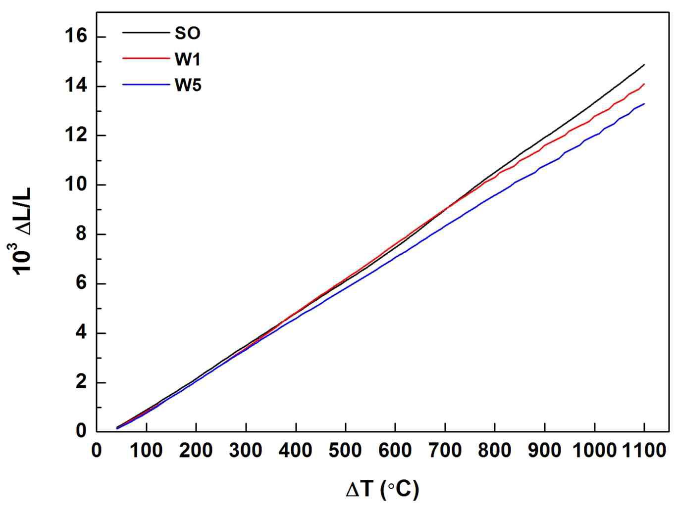 ΔT-ΔL/L plot of the samples sintered at 1,400 ℃ followed by a reduction at 1,000 ℃.