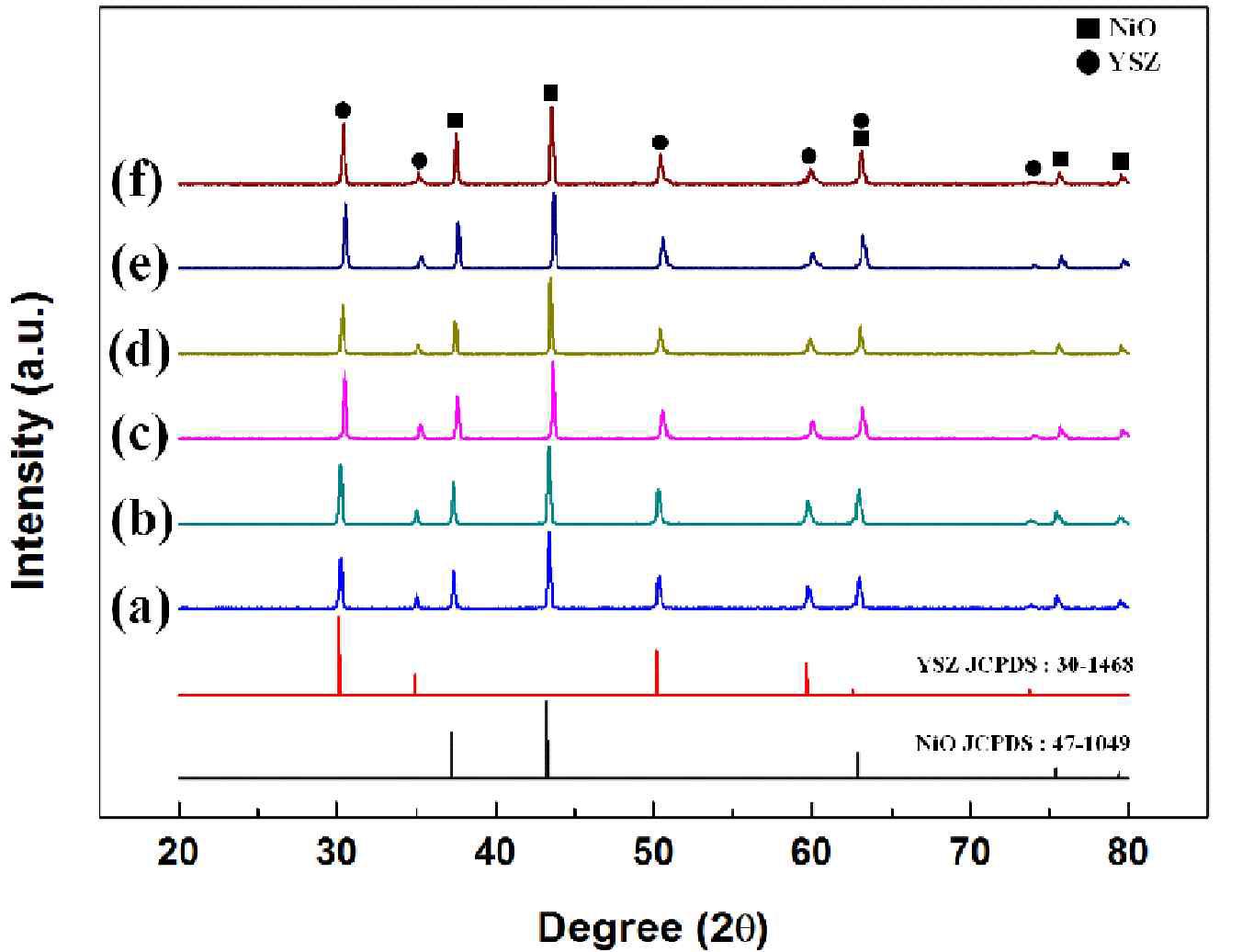 XRD patterns of the samples sintered at 1,300 ℃: sample (a) SO, (b) N1, (c) N2, (d) N3, (e) N4, and (f) N5.