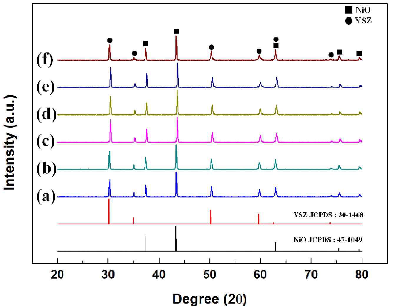 XRD patterns of the samples sintered at 1,350 ℃: sample (a) SO, (b) N1, (c) N2, (d) N3, (e) N4, and (f) N5.