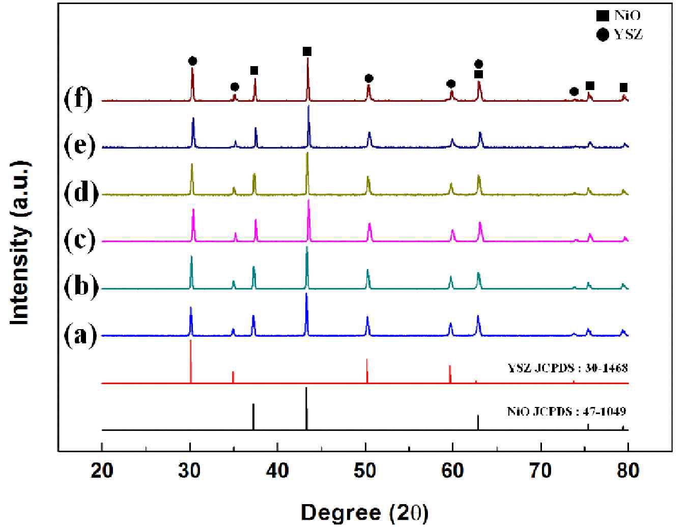 XRD patterns of the samples sintered at 1,400 ℃: sample (a) SO, (b) N1, (c) N2, (d) N3, (e) N4, and (f) N5.