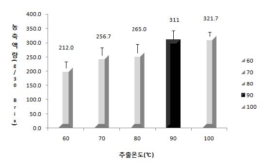 그림 26. 두충의 추출 온도별 농축액의 질량.