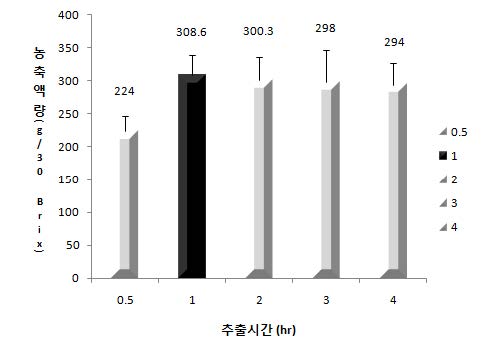 그림 27. 두충의 추출 시간별 농축액의 질량.