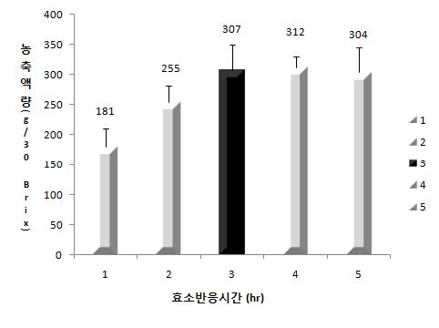 그림 29. 두충의 당분해 효소 반응 시간별 농축액의 질량.
