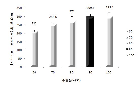 그림 30. 자몽의 추출 온도별 농축액의 질량.