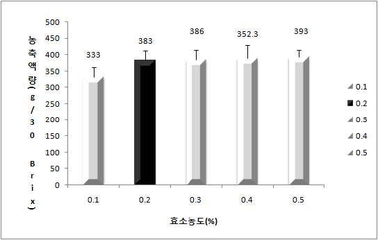 그림 32. 자몽의 당분해 효소 농도별 농축액의 질량.