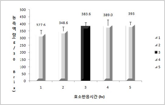 그림 33. 자몽의 당분해 효소의 반응 시간별 농축액의 질량.
