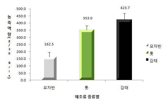 그림 34. 해조 추출물의 추출농축액 질량.