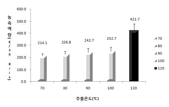 그림 35. 감태의 온도별 농축액의 질량.