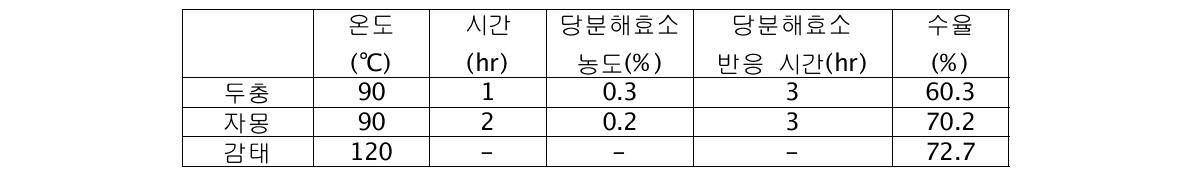 한방허브(두충,자몽)와 해조류(감태)의 최적조건 및 수율