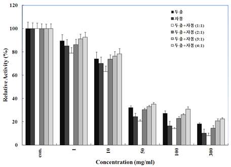 그림. 2. 한방허브(두충, 자몽) 추출물과 다양한 혼합비에 의한 lipase 저해 활성.