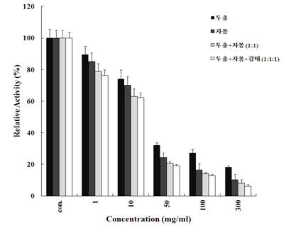 그림. 4. 두충, 자몽 및 감태 추출 혼합물의 lipase 저해 활성.