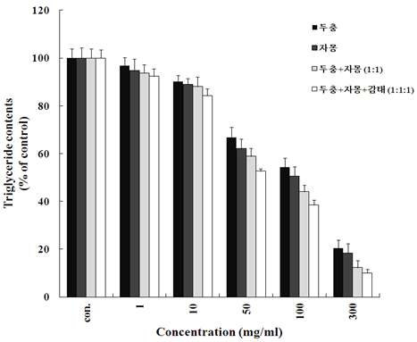 그림. 5. 두충, 자몽 및 감태 추출 혼합물의 lipolysis 저해 효과.