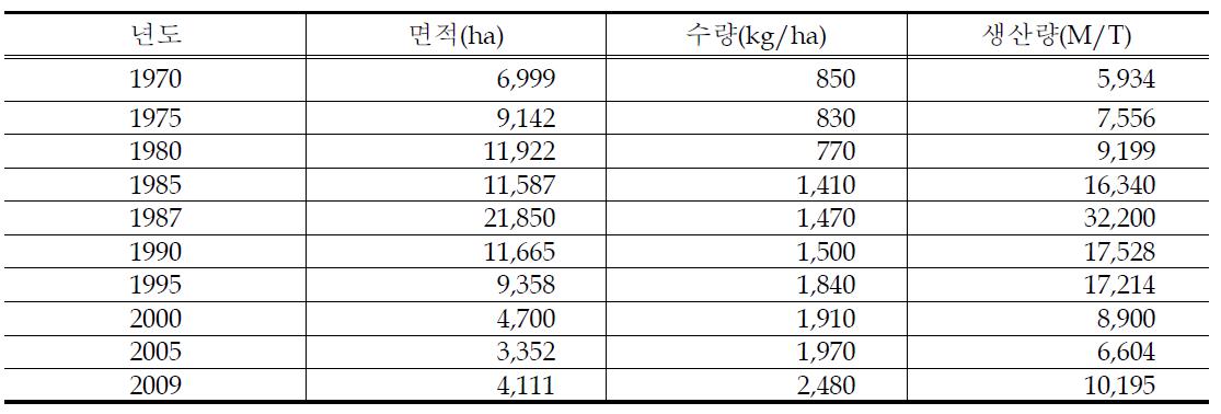 국내 땅콩재배 및 생산현황,