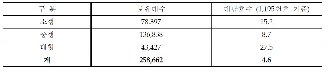 트랙터 보유현황