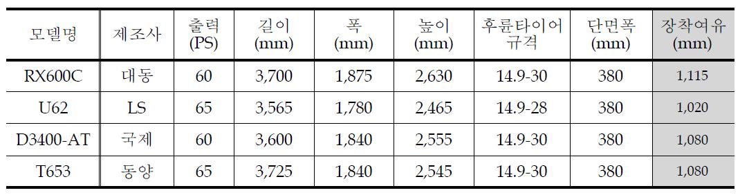 중대형급 트랙터의 제원 비교