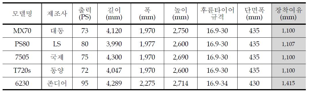 대형급 트랙터의 제원 비교