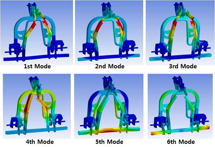 Result of Modal analysis