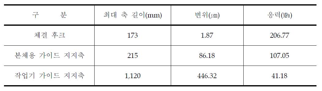 구조적 특성 분석결과