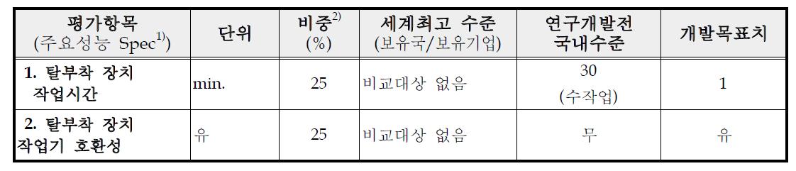 개발과제의 정량적 목표 (트랙터 작업기 자동 탈부착 장치)