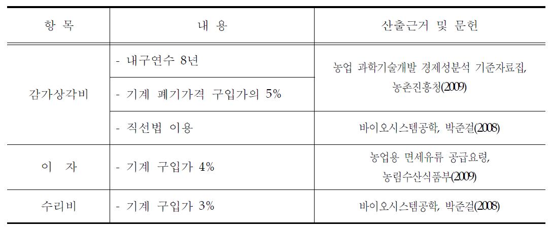 고정비 항목