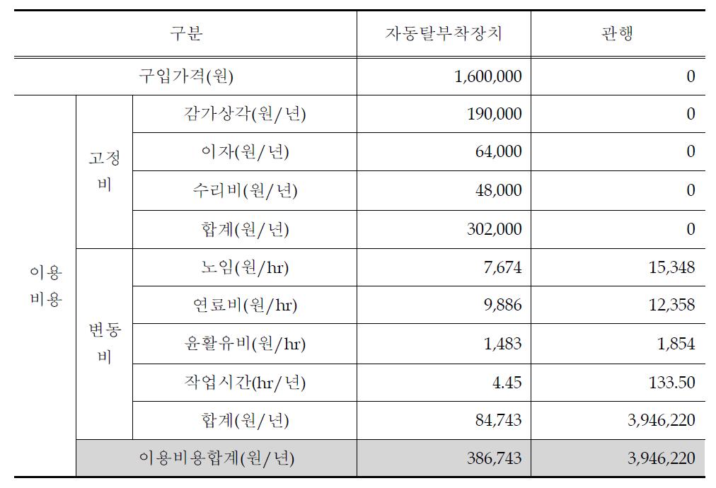 연간이용비용 비교