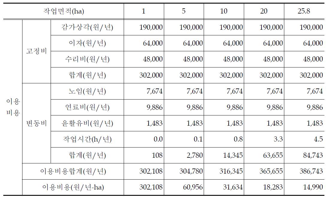 자동탈부착장치 이용시 작업규모별 이용비용