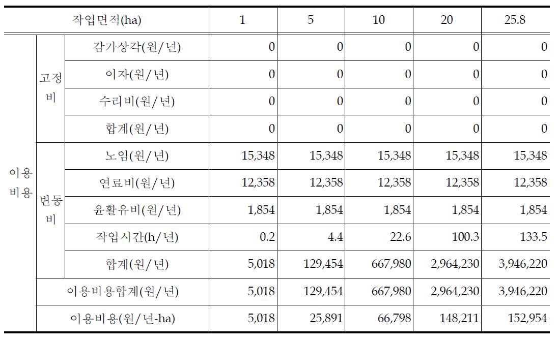 관행 작업시 작업규모별 이용비용