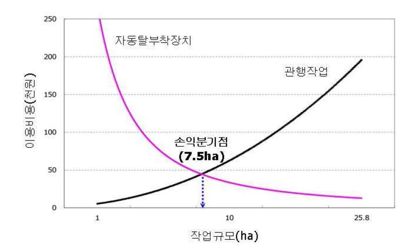 작업규모별 이용비용